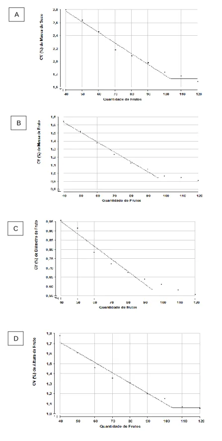 Figura 1 – Coeficiente de variação e quantidade de frutos pelo método da regressão linear com  resposta a platô para as características massa de suco (A), massa (B), diâmetro de fruto (C) e altura 