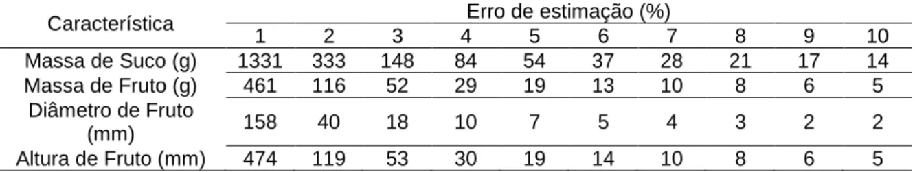 Tabela 4 – Tamanho de amostra para a estimação da média de 4 características de goiaba  mensuradas na colheita, para erros de estimação iguais a 1, 2, ..., 10% da estimativa da média, 