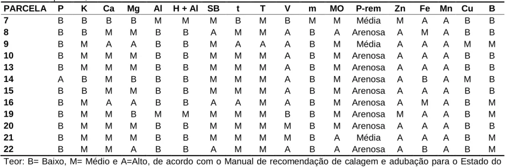 Tabela 2.  Interpretação  das análises  de  solo  das  parcelas  na  Floresta  Estacional  Semidecidual  Submontana,  Cachoeiro  de  Itapemirim, ES  PARCELA  P  K  Ca  Mg  Al  H + Al  SB  t  T  V  m  MO  P-rem  Zn  Fe  Mn  Cu  B  7  B  B  B  B  M  M  M  B 