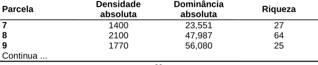 Tabela 3. Dados das densidades absolutas, dominâncias absolutas e riquezas  referentes  à  vegetação  arbórea  da  RPPN  Cafundó  realizados  por  Archanjo (2008)