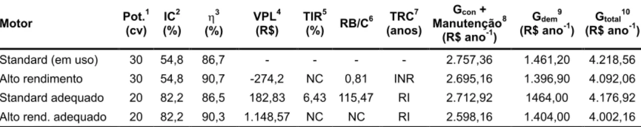 TABELA 1 – Dados técnico-econômicos da substituição do motor padrão (Standard), em uso, por motor de alto rendimento de mesma potência, por motor padrão (Standard) adequado, e por motor de alto rendimento adequado às condições de carga