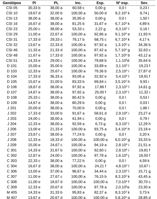 Tabela 1 - Comparação entre médias dos componentes de resistência à ferrugem Período de  Incubação (PI), Período Latente (PL), Incidência (Inc.), Porcentagem de Discos com Esporulação  (Esp.), Número de Esporos (Nº Esp.) e Severidade (Sev.) referentes a 37