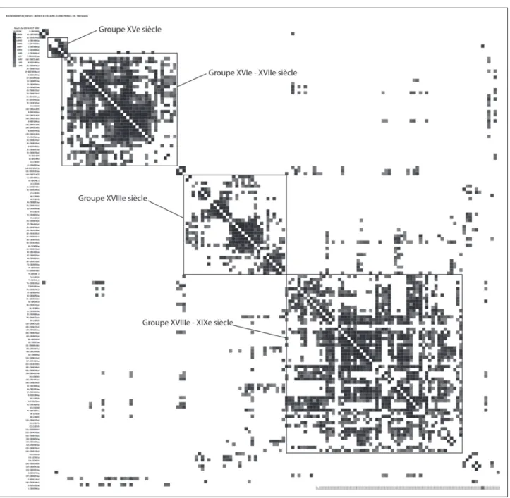 Fig. 4  – Matrice carrée des 145 bois datés de Bousieyas (DAO : V. Labbas, d’après Dendron IV).