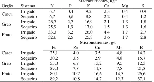 Tabela 8. Acúmulo de nutrientes na palha, nos grãos e nos frutos por tonelada  de café beneficiado  Macronutrientes, kg/t  Órgão  Sistema  N  P  K  Ca  Mg  S  Casca  Irrigado  6,7  0,4  9,2  2,3  0,4  0,9  Sequeiro  6,7  0,6  8,8  2,2  0,4  1,2  Grão  Irri