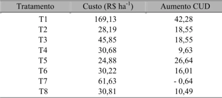 Tabela 4. Comparativo dos custos dos tratamentos em relação ao aumento no coeficiente de uniformidade de distribuição (CUD)