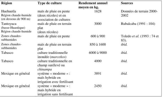 Tableau 5. Comparaison de rendements du maïs. 