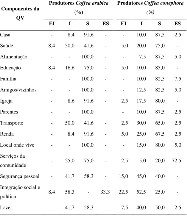 Tabela 1 – Nível  de  satisfação  atribuído  aos  componentes  da  vida  pelos  agricultores  familiares, Castelo, ES, 2011 