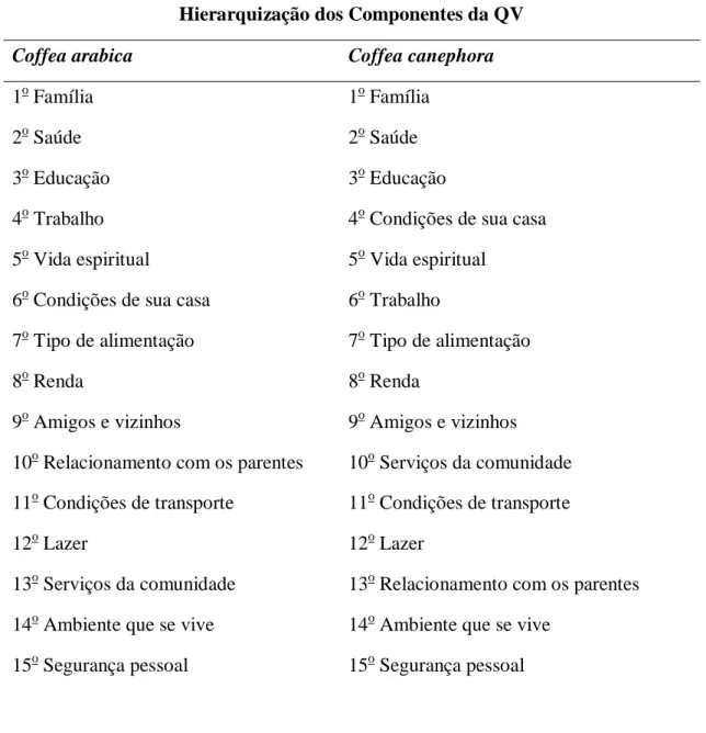 Tabela 2 – Nível  de  importância  atribuído  aos  componentes  da  vida  pelos  agricultores  familiares, Castelo, ES, 2011 