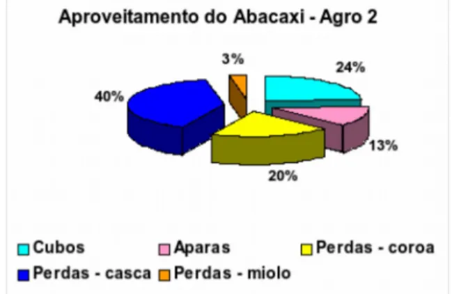 FIGURA 1- Classificação, valores do aproveitamento e perdas em frutos de abacaxi, antes da orientação técnica do Incaper