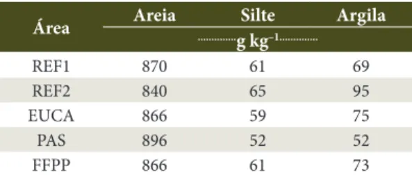 Tabela 1. Textura da camada de 0-20 cm do em  reflorestamentos com espécies nativas com quatro  (REF1) e nove (REF2) anos, reflorestamento com  Eucalyptus urophylla x Eucalyptus grandis (EUCA),  pastagem (PAS) e fragmento florestal pouco perturbado  (FFPP)