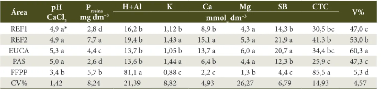 Tabela 2. Atributos químicos da camada de 0-20 cm do solo em reflorestamentos com espécies nativas com quatro  (REF1) e nove (REF2) anos, reflorestamento com Eucalyptus urophylla x Eucalyptus grandis (EUCA), pastagem  (PAS) e fragmento florestal pouco pert