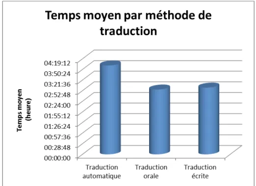 Figure 2 - Temps moyen par méthode de traduction et par niveau d’étudiants (expérience 2011-2012)