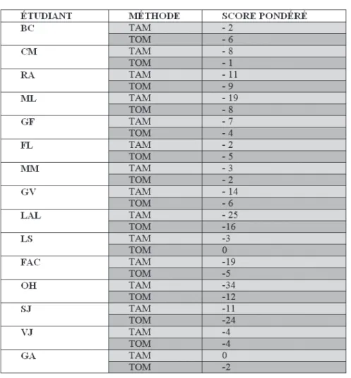 Tableau n° 3 – Scores individuels obtenus sur les traductions évaluées, en fonction de la méthode