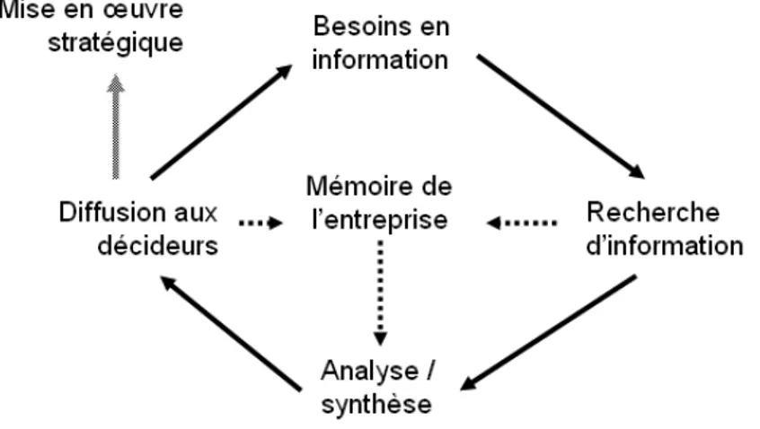 Figure 2  Le cycle de la stratégie-réseau 
