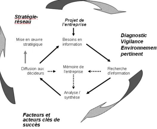 Figure 3. Cycle du renseignement et stratégie-réseau (Marcon, 2007) 