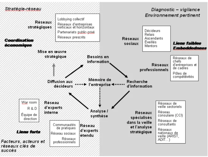 Figure 4. Schéma d'une intelligence économique d'entreprise en réseau (Marcon, 2007) 