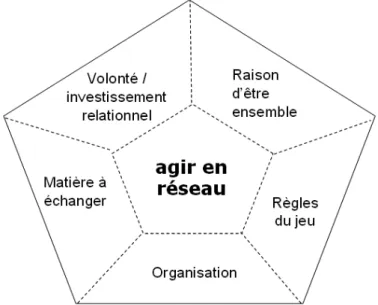 Figure 6. Les variables  déterminantes du comportement du réseau (Marcon &amp; Moinet, 2004) 