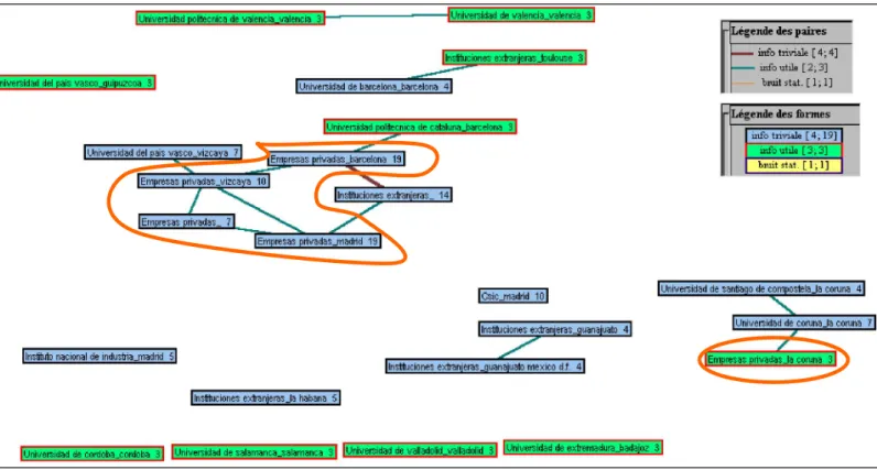 Figure 7 : Réseau des collaborations entre les organismes du domaine Chimie  