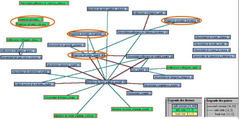 Figure 8 : Réseau des collaborations entre les organismes du domaine BTP 