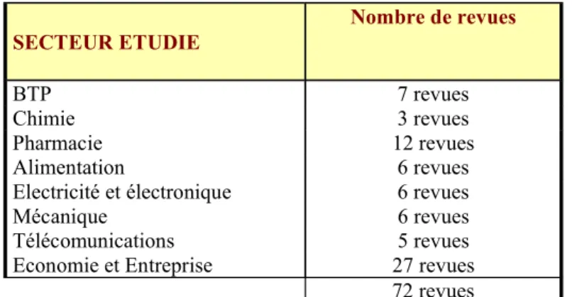 Tableau 2 : nombre de revues considérées comme représentatives pour chaque secteur étudié  Annexe 2 