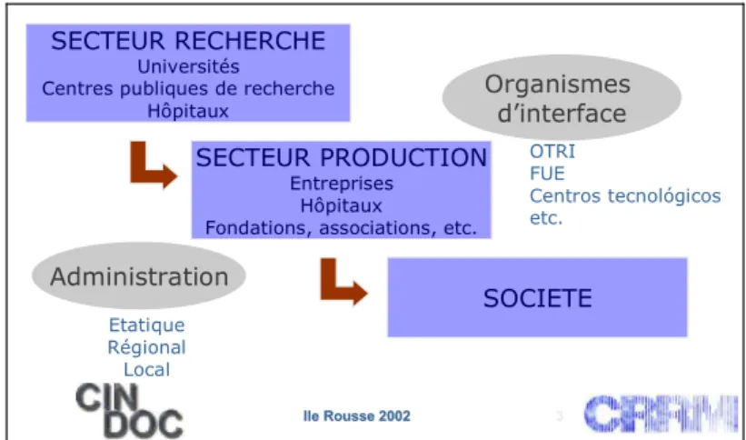 Figure 1 : les acteurs du système Science-Technologie-Société 