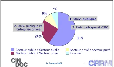 Figure 4 Part des collaborations entre le secteur public et le secteur privé 