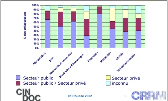 Figure 5 : Répartition des type de collaborations secteur public / secteur privé par secteur  