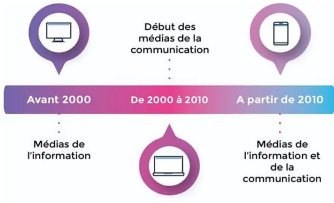 Fig. 2 : Évolution chronologique du champ médiatique diasporique africain en France 