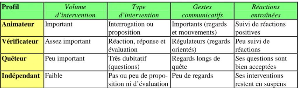 Tableau  1.  Les  profils  comportementaux  d'élèves  travaillant  en  groupe  (synthèse  personnelle d’après les travaux de Pléty) 