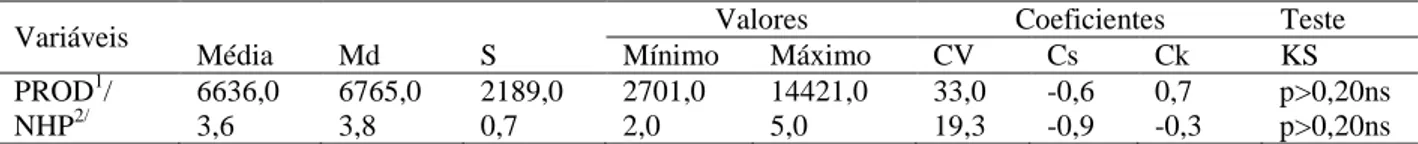 Tabela 1 - Estatística descritiva e distribuição de freqüência da produtividade do cafeeiro conilon (PROD) e do número  de hastes por planta (NHP) 