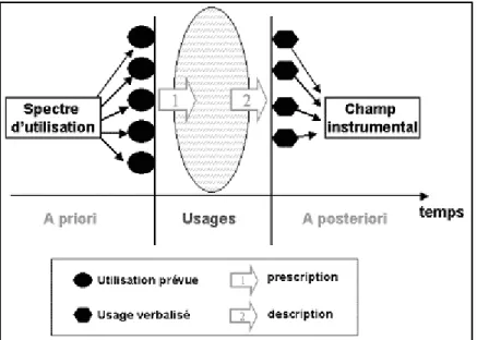 Figure 3. Champ instrumental et spectre d’utilisation 