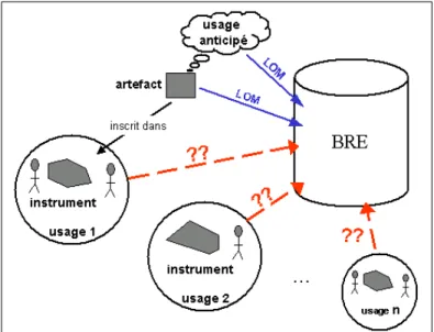 Figure 4. Inscription de la partie artefactuelle de la ressource éducative 