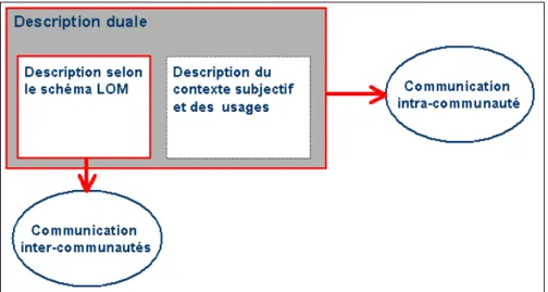 Figure 6. Description duale d’une ressource éducative 