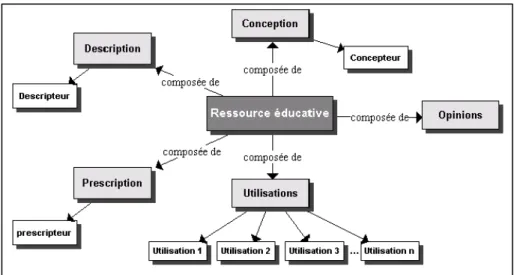 Figure 7. Ébauche d’un modèle de ressource éducative 