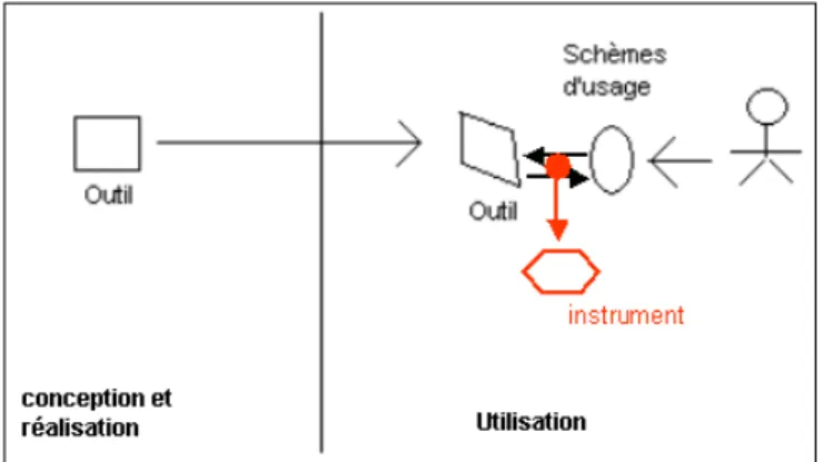Figure 1. Distinction entre outil et instrument 