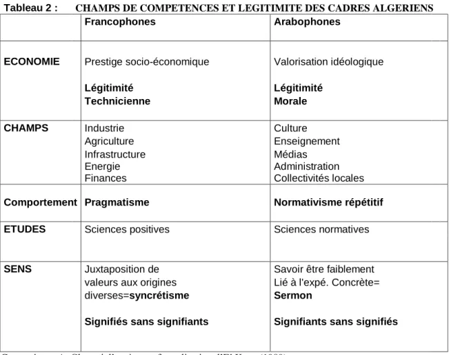 Tableau 2 :  CHAMPS DE COMPETENCES ET LEGITIMITE DES CADRES ALGERIENS 