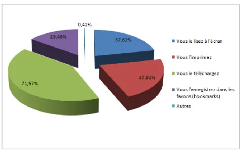 Figure 7 : Comportement des lecteurs face aux documents numériques sélectionnés 