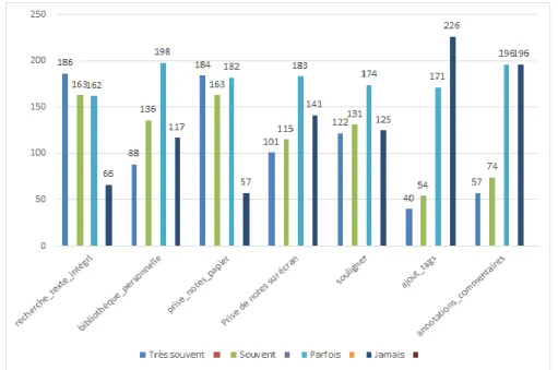 Figure 9 : Fonctions utilisées lors de la lecture numérique 