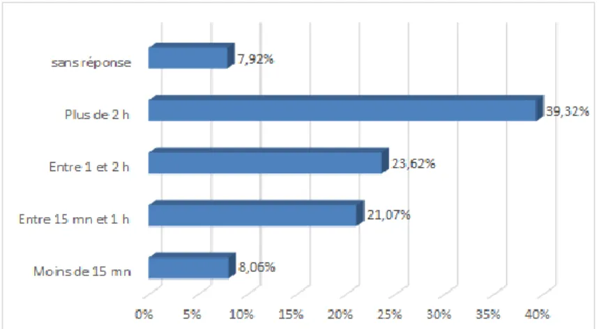 Figure 12 : Temps moyen d’usage du smartphone et/ou tablette par jour 
