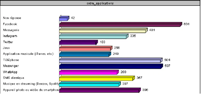 Figure 13 : Ordre des applications utilisées sur smartphone 