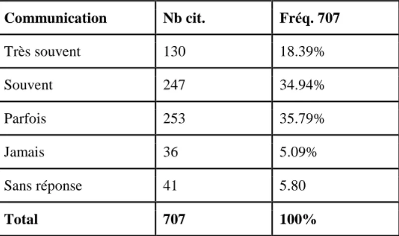 Tableau 3 : communication des documents numériques susceptibles d’intéresser les autres  Communication  Nb cit