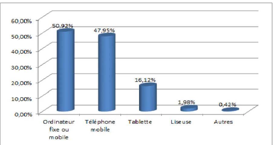 Figure 3: Répartition des appareils utilisés pour la lecture des livres numériques 