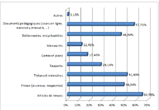 Figure 6 : Répartition des documents numériques lus par type 