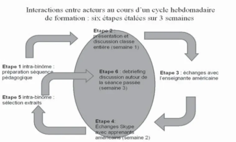 Figure 2 : différentes étapes de la formation d’un binôme de tuteurs
