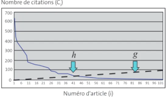 Figure 1. Les indicateurs h et g sont illustrés par l’exemple de la figure. La courbe bleue représente le nombre (décroissant) C i de citations en fonction du numéro (i) d’article
