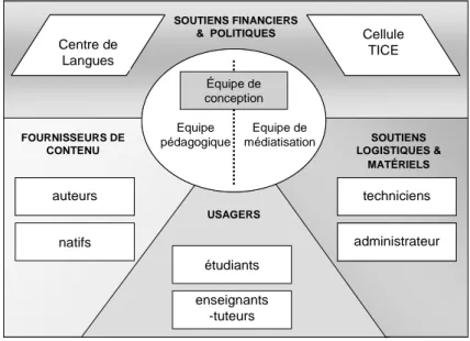 Figure 1.1 - Les protagonistes du projet de conception 