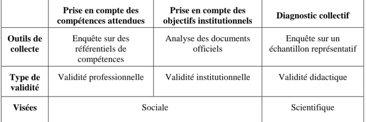 Tableau 2.2 - Modalités de définition des besoins 