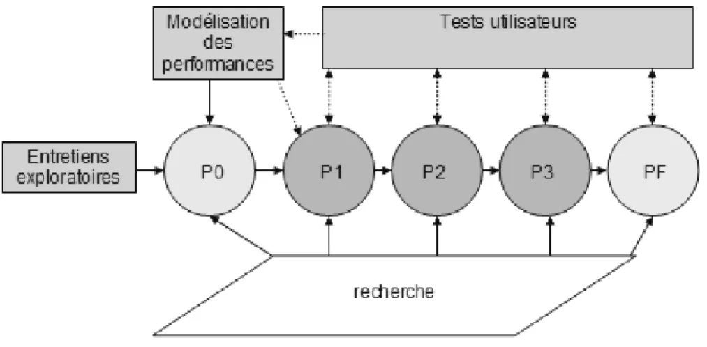 Figure 2.1 - Les objets intermédiaires 