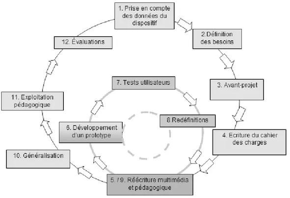 Figure 2.2 - Un processus itératif 