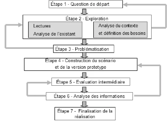 Figure 1 - Les étapes d'une recherche-développement 
